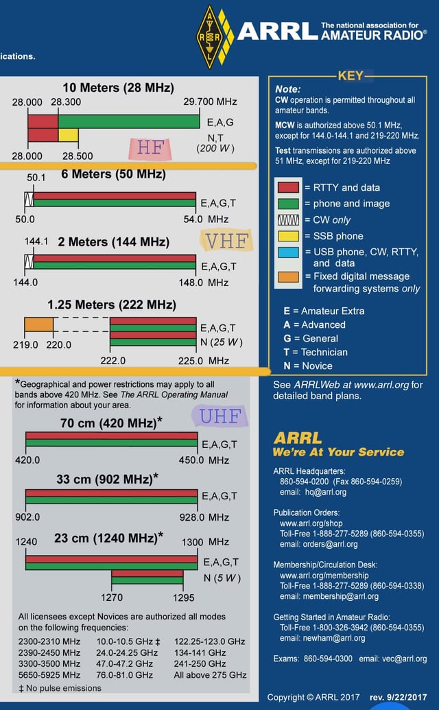 vrije uhf frequenties